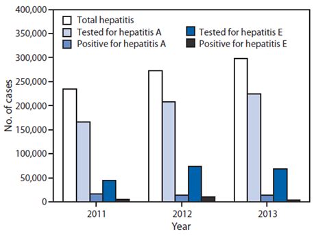 Types Of Viral Hepatitis Chart A Visual Reference Of Charts Chart Master