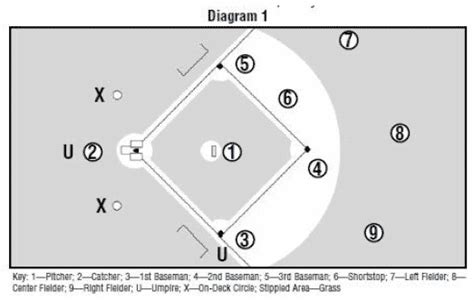 Rule 1 Section 1 Positions Of Players Baseball Rules Academy