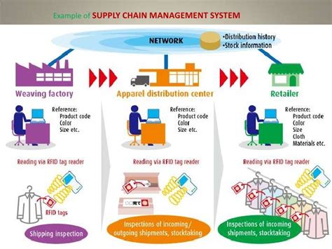 Supply Chain Management System