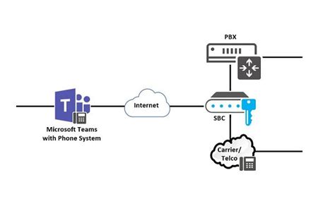 Direct Routing In Microsoft Teams Buckleyplanet