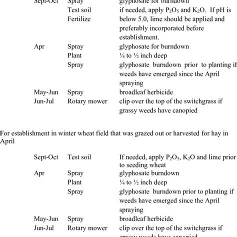 Field Operations Budgeted For Switchgrass Establishment With No Till