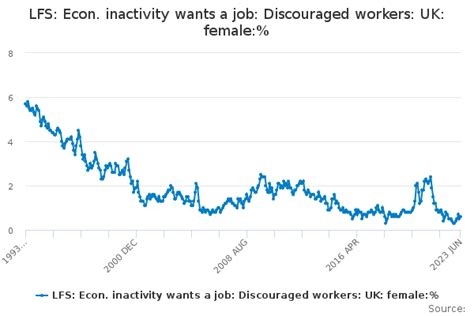 Lfs Econ Inactivity Wants A Job Discouraged Workers Uk Female