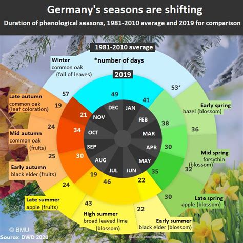 Seasons In Germany Shifting To Shorter Winters Earlier Summers Clean