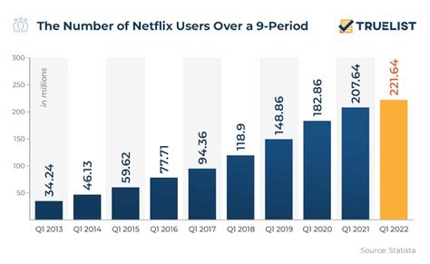 Netflix Statistics Truelist