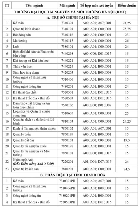 Điểm Chuẩn Trường Đại Học Tài Nguyên Và Môi Trường Hà Nội Tăng Mạnh