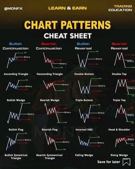 Candle Stick Cheat Sheet Stock Chart Patterns Trading Charts Trading Quotes