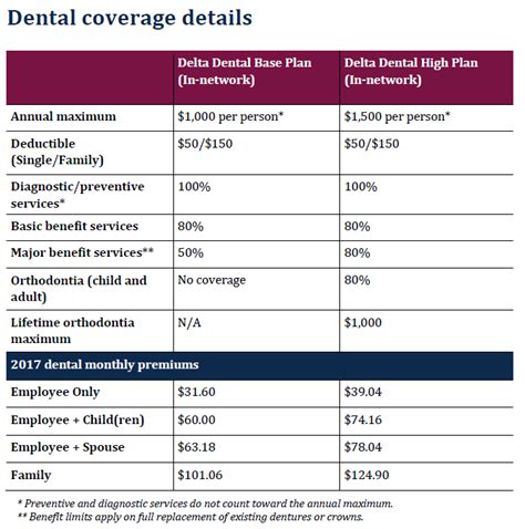 Dental plans start as low as $8.95 per month. Dental Plans