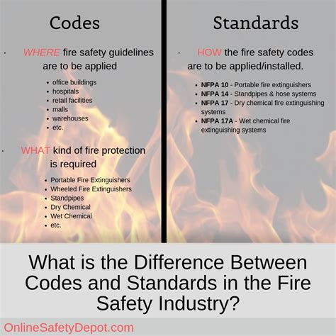 A fire safety statement is a document issued by or on behalf of the owner(s) of an existing building. What is the Difference Between Codes and Standards in the ...