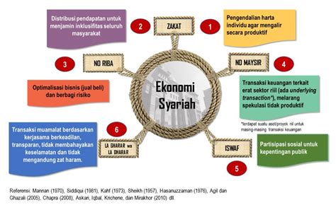 Prinsip Prinsip Ekonomi Dalam Islam Homecare