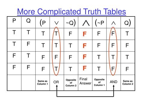 Ppt Section 32 Truth Tables For Negation Conjunction And