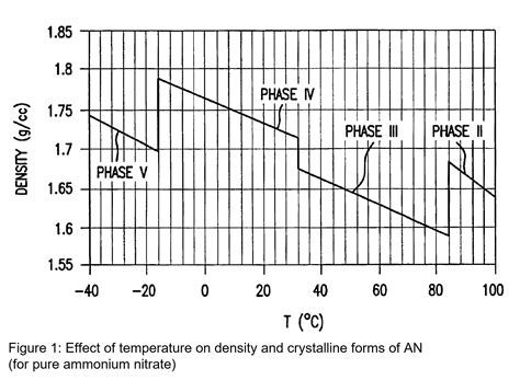 ammonium nitrate properties fertech inform