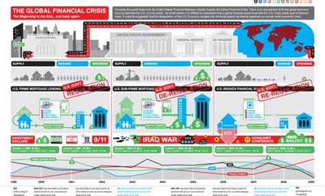 27 Visualizations And Infographics To Understand The Financial Crisis