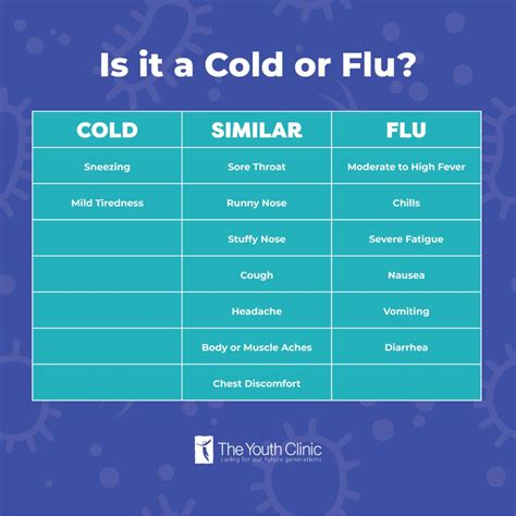 Cold Versus Flu Symptoms In Children The Youth Clinic