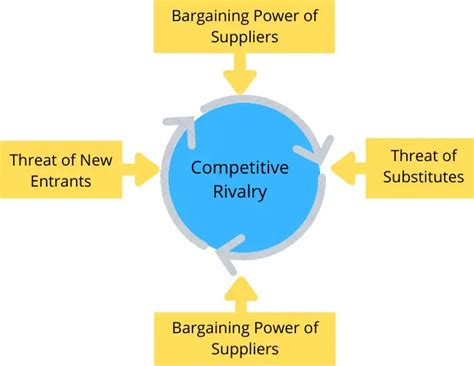 Porters Forces Definition Model And Example Boycewire