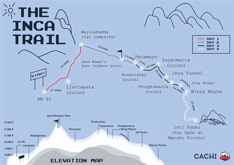 The Inca Trail Map And Elevation 2023 Cachi Life Peru Tours Peru