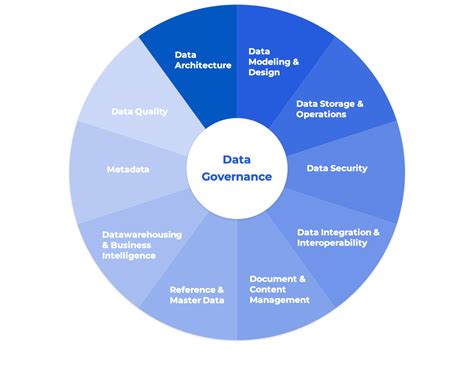 Wat Is Data Governance Guide Met Modellen And Voorbeelden