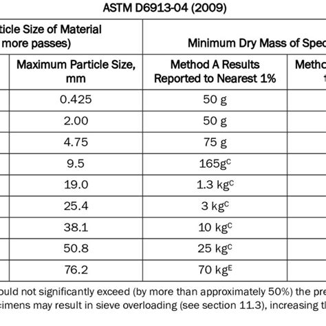 Astm D Standard Test Methods For Particle Size Sieve Analysis Hot Sex