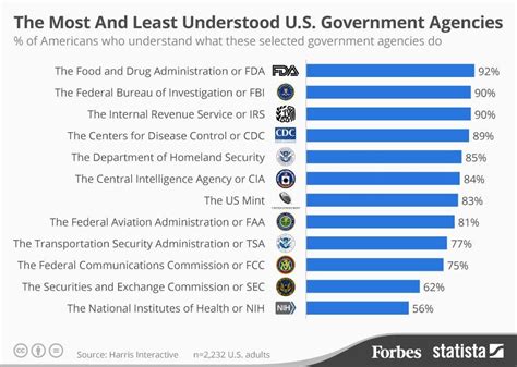 The Most And Least Understood Us Government Agencies Infographic