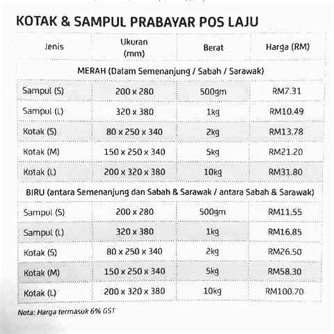 All you need to do is follow the below given steps to know the exact poslaju rate for domestic services charged by pos malaysia. Kadar Baru Pos Laju Untuk Produk Terpilih Mulai 15 Oktober ...