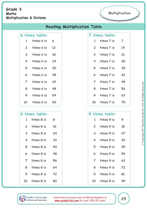 Grade 3 Multiplication Tables Worksheets