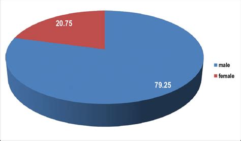 Sex Distribution In Percentage Download Scientific Diagram