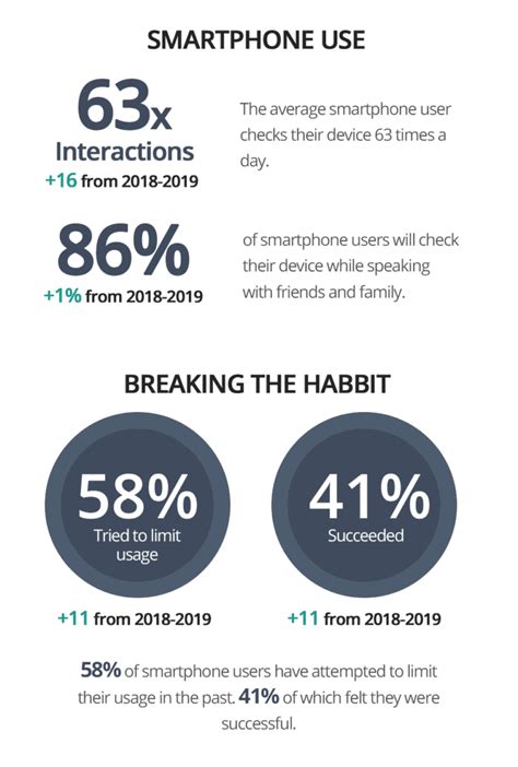 50 Smartphone Addiction Statistics And Phone Usage 2023