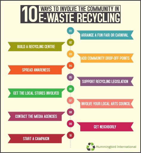 10 Ways To Involve The Community In E Waste Recycling Hummingbird