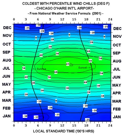 Graphical Climatology Of Chicago 1871 Present