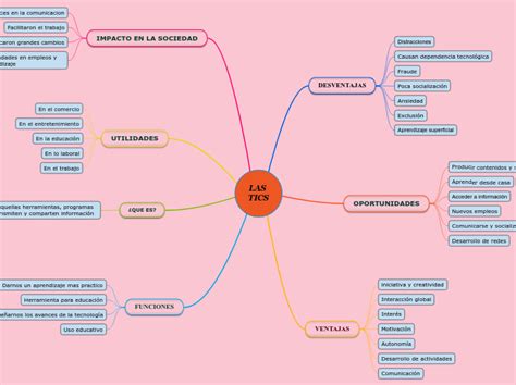 Las Tics Mind Map