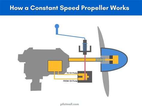 Constant Speed Propeller How Does It Work Basics