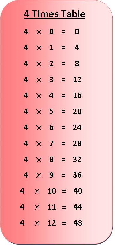 4 Times Table Multiplication Chart Exercise On 4 Times Multiplication