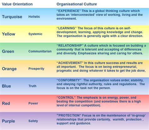 The spiral dynamics® change state indicator: 2. Psychological Model (Spiral Dynamics) - en ...
