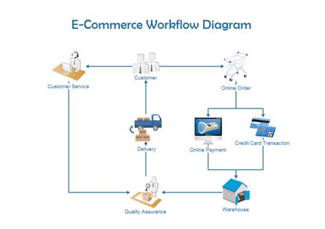 E Commerce Business Process
