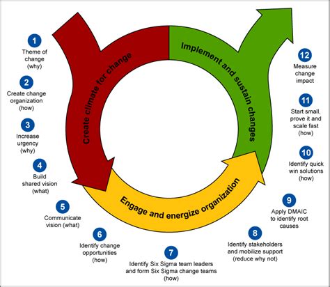 12 Steps Of Integrated Dmaic Change Management Model Isixsigma