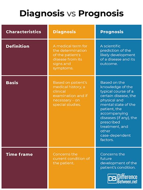 Difference Between Diagnosis And Prognosis Difference Between