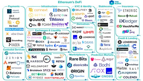 Mapping Out Ethereums Defi