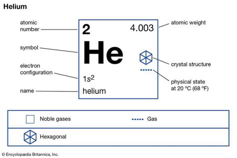2) so far, you've seen what are some differences between a hydrogen atom and a helium atom? helium | Definition, Properties, Uses, & Facts | Britannica
