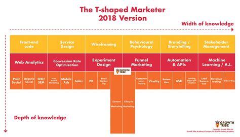How Do You Stay In The Top 1 Of T Shaped Marketers 2018 Version