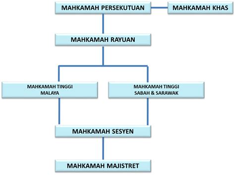 Hierarki mahkamah sivil di malaysia. KUJIE BANGKIT-------------: SISTEM HIERARKI MAHKAMAH DI MA
