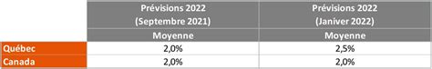 Mise Jour Des Pr Visions Salariales Une Hausse Notable Des