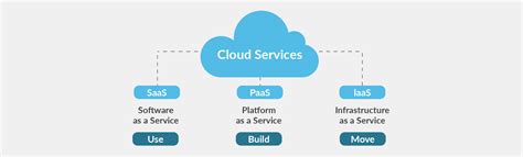 Iaas Vs Paas Vs Saas Common Examples Of Each Laptrinhx