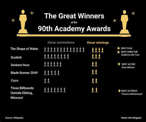 Best Picture Winner That Becomes Nyt