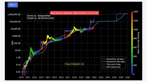 Precio de bitcoin, cotización, valor bitcoin/dólar y bitcoin/euro. $ 100K Bitcoin: el autor de S2F confía en su modelo y ...