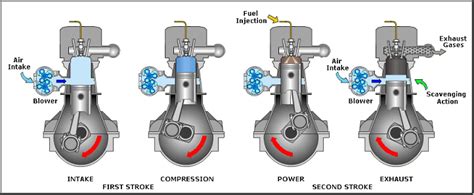 Power generation in four stroke is divided into four parts namely suction stroke, compression stroke, expansion stroke (power stroke) and exhaust stroke. Internal Combustion Engine and the Four Stroke Engine | by ...