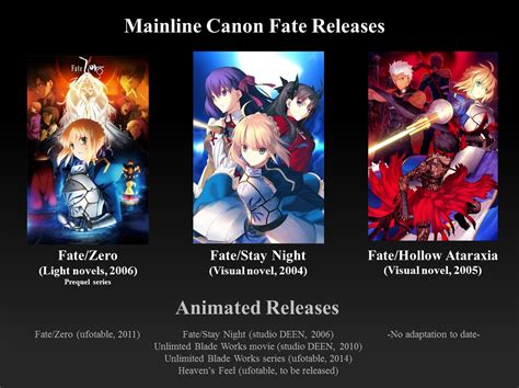 List of order to watch fate anime: An Introductory Guide To: The Fate Series