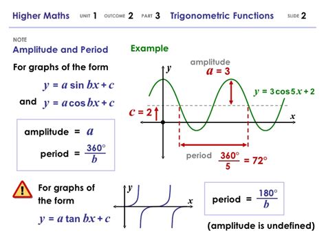 Amplitude and period of sine and cosine functions. Higher Maths 1.2.3 - Trigonometric Functions