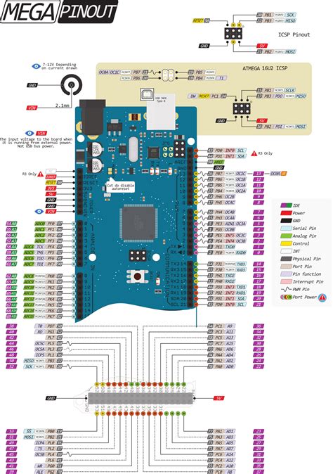 Arduino Mega Board Pinout
