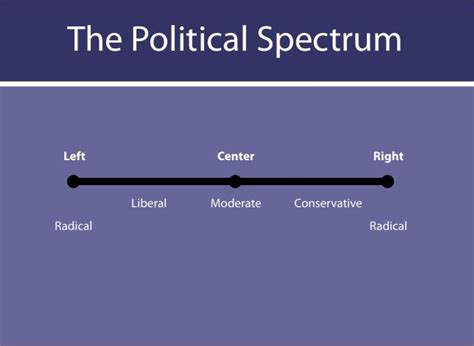 Understanding The Left Right Political Spectrum Ductus Consulting