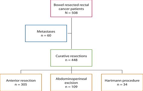Circumferential Resection Margin As A Prognostic Marker In T Diseases Of The Colon And Rectum