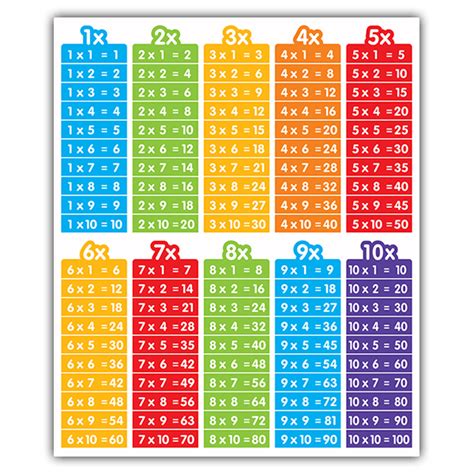 Vinilo Decorativo Infantil Tablas De Multiplicar De Colores